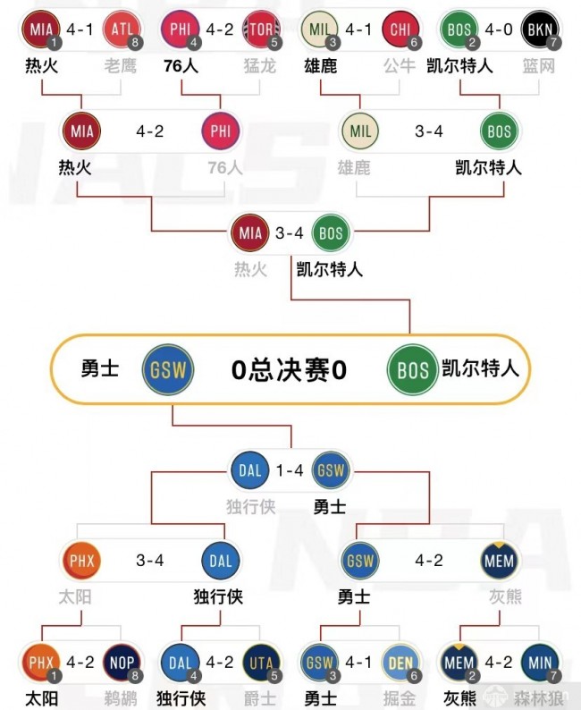 2022nba季后赛对阵图(2022nba总决赛赛程时间表)